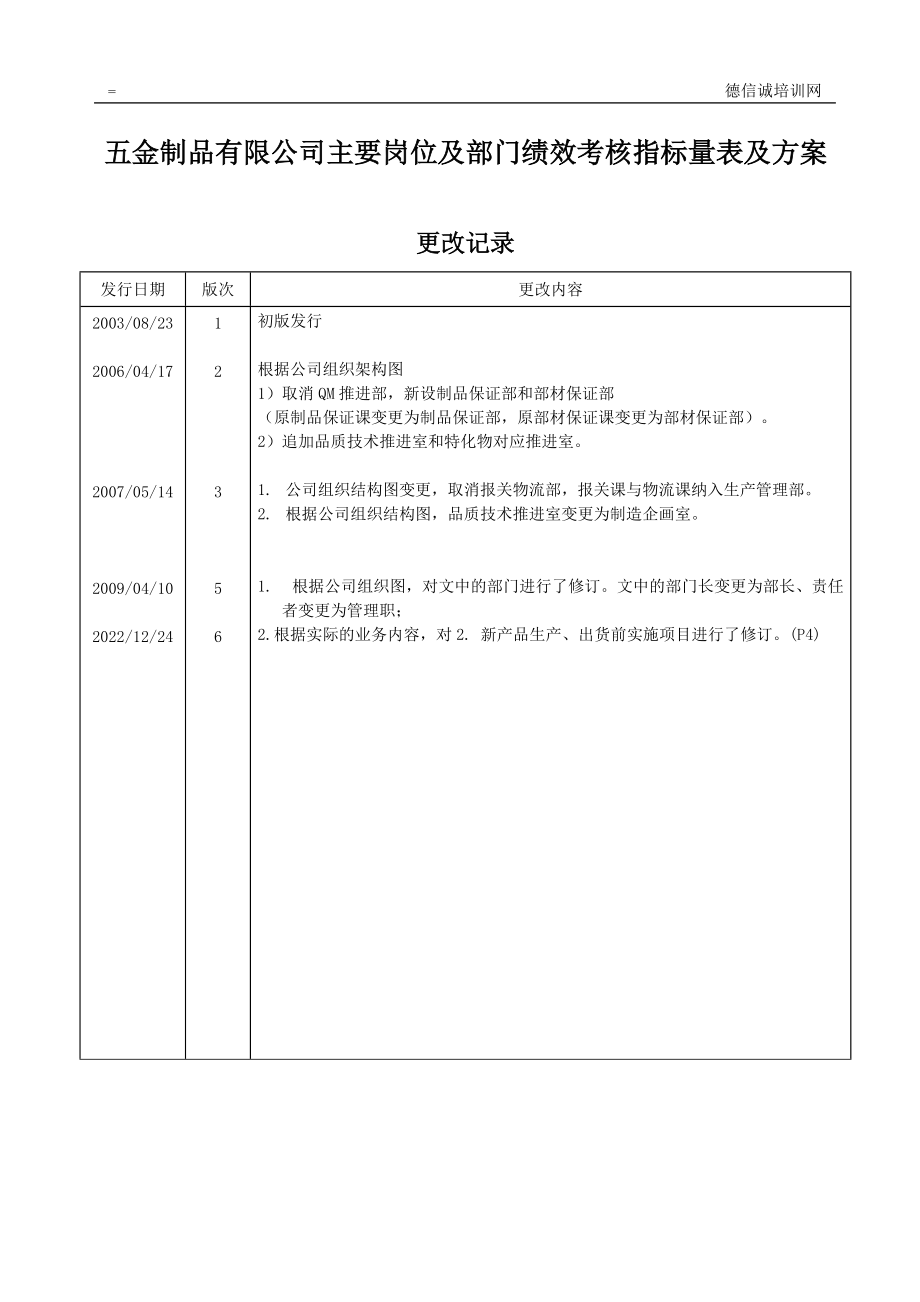 XXXX年五金制品公司主要岗位及部门绩效考核指标量表及.docx_第2页