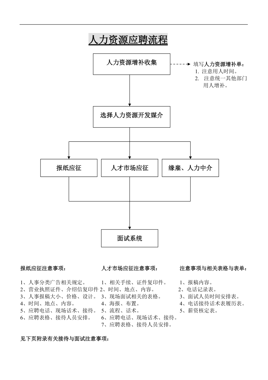 人力资源招聘流程.doc_第1页