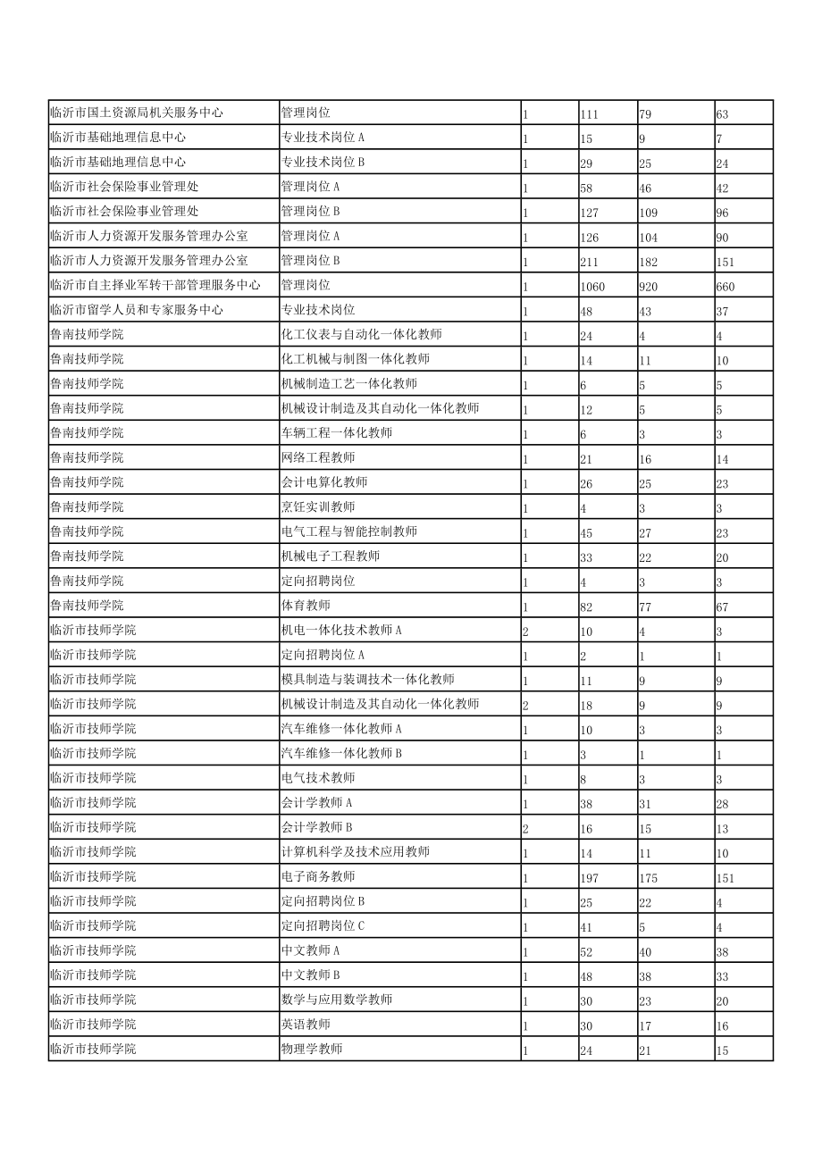 事业单位公开招聘工作人员报名情况统计表.doc_第3页