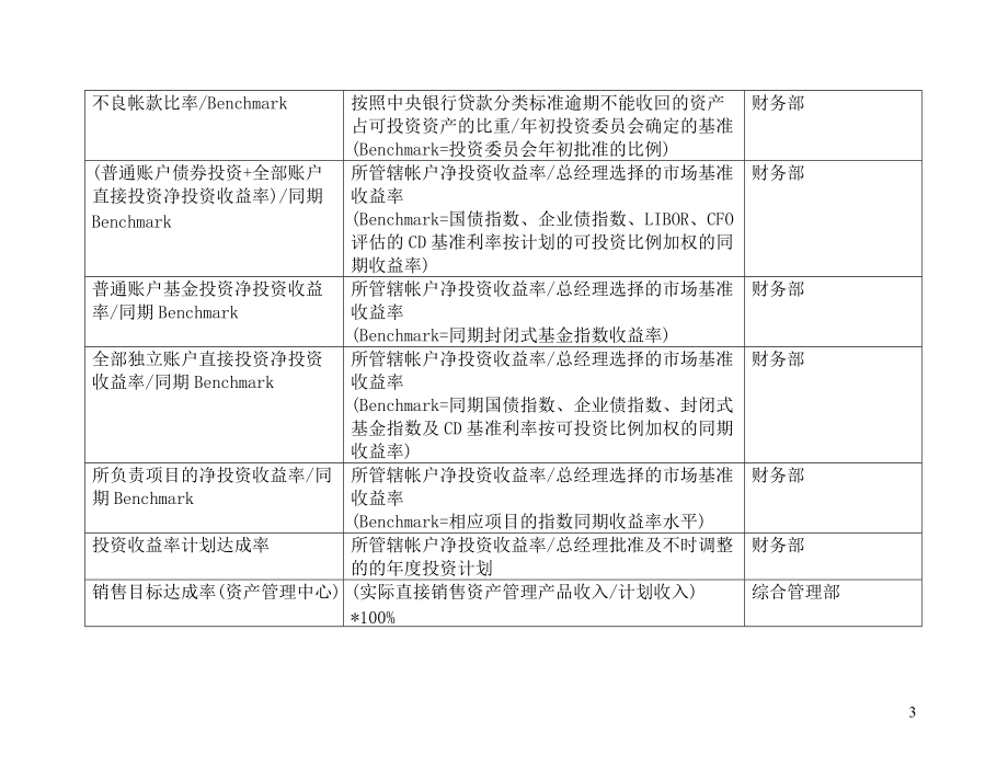 bsc-------关键绩效指标辞典.docx_第3页