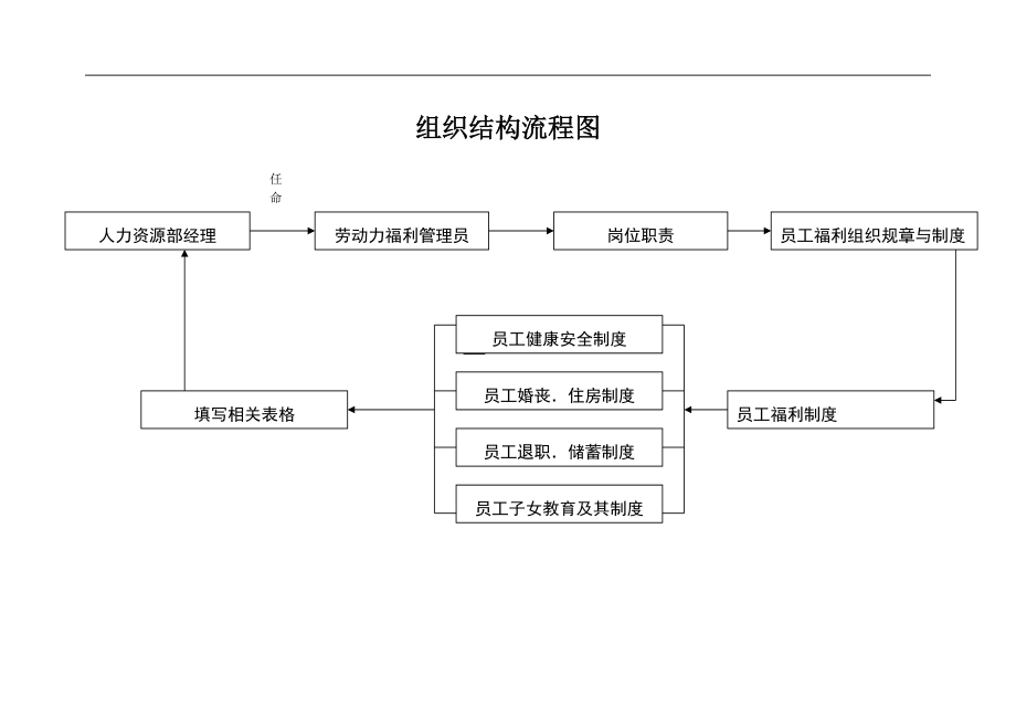 福利管理员工作细则.doc_第3页