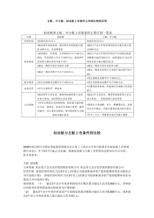 主板、中小板、创业板上市条件之间相比较的区别.docx