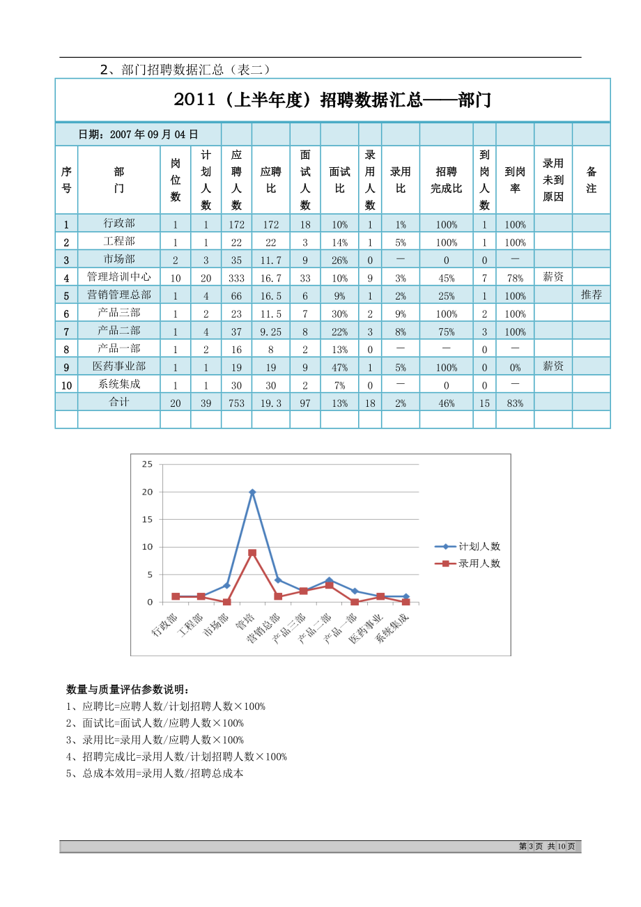 (模板)完整招聘分析报告(DOC10页).doc_第3页