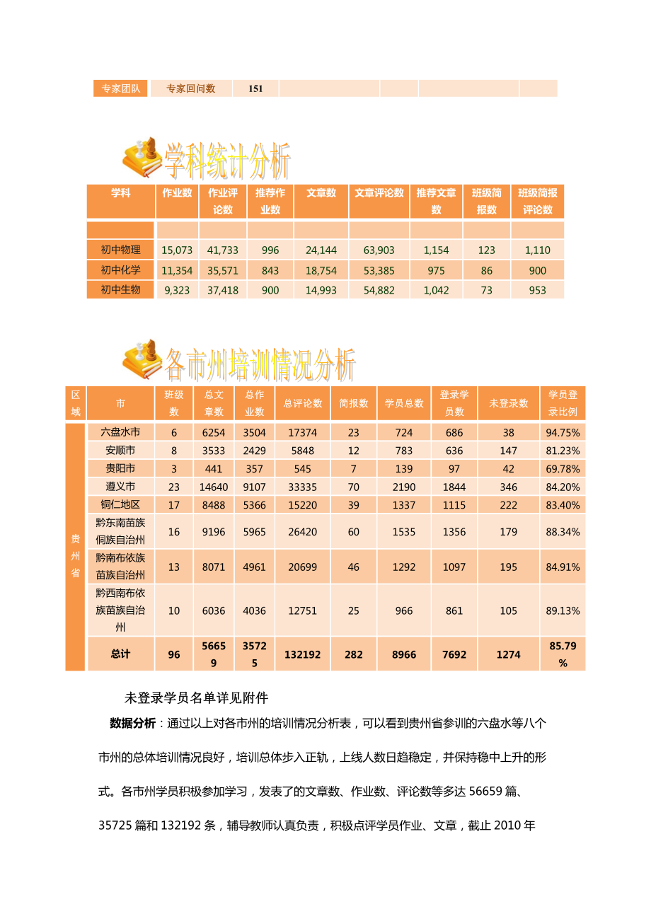 贵州省XXXX远程培训学情通报第四期（121-127）-.docx_第2页