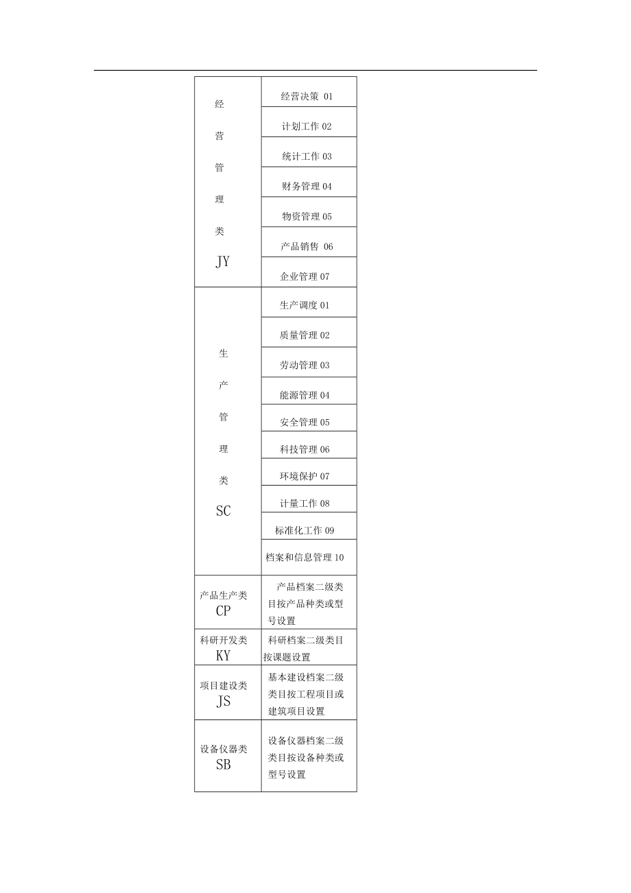 ××企业档案分类方案(示范本)(DOC30页).doc_第3页