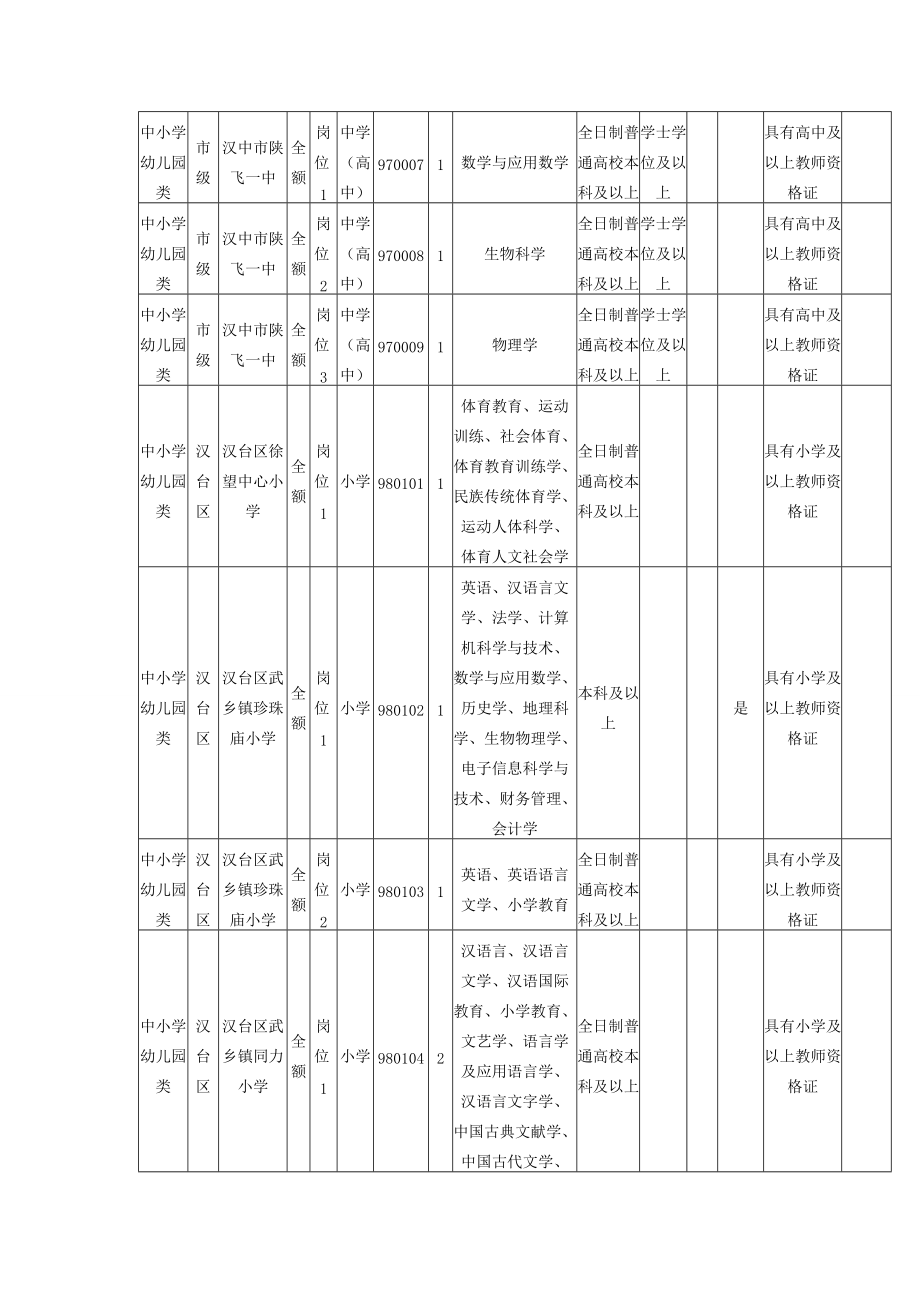 XXXX年汉中市事业单位统一公开招聘工作人员岗位表(中小.docx_第2页