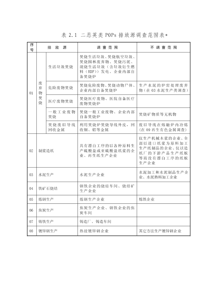 二恶英类POPs排放源调查表及填表说明.docx_第1页