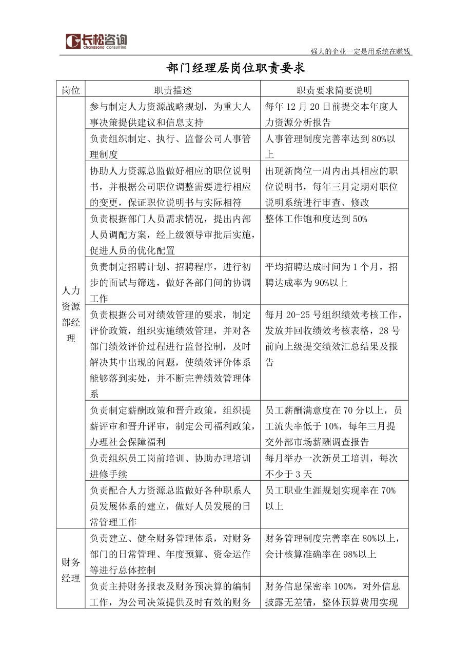 部门经理层岗位职责要求.docx_第1页