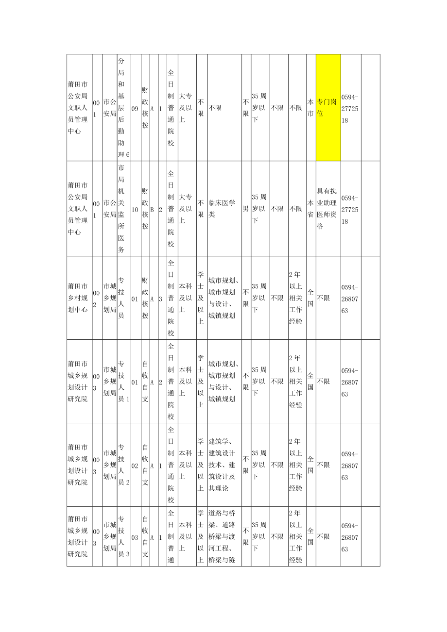 XXXX春季福建莆田市事业单位招聘职位表.docx_第3页