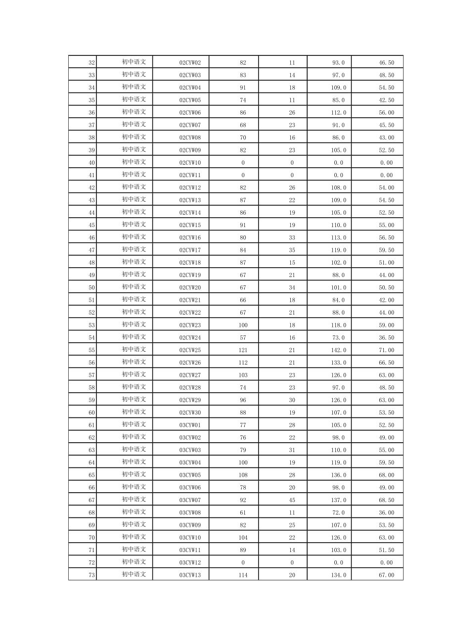 XXXX年芜湖县初中小学教师招聘考试笔试成绩公告.docx_第2页