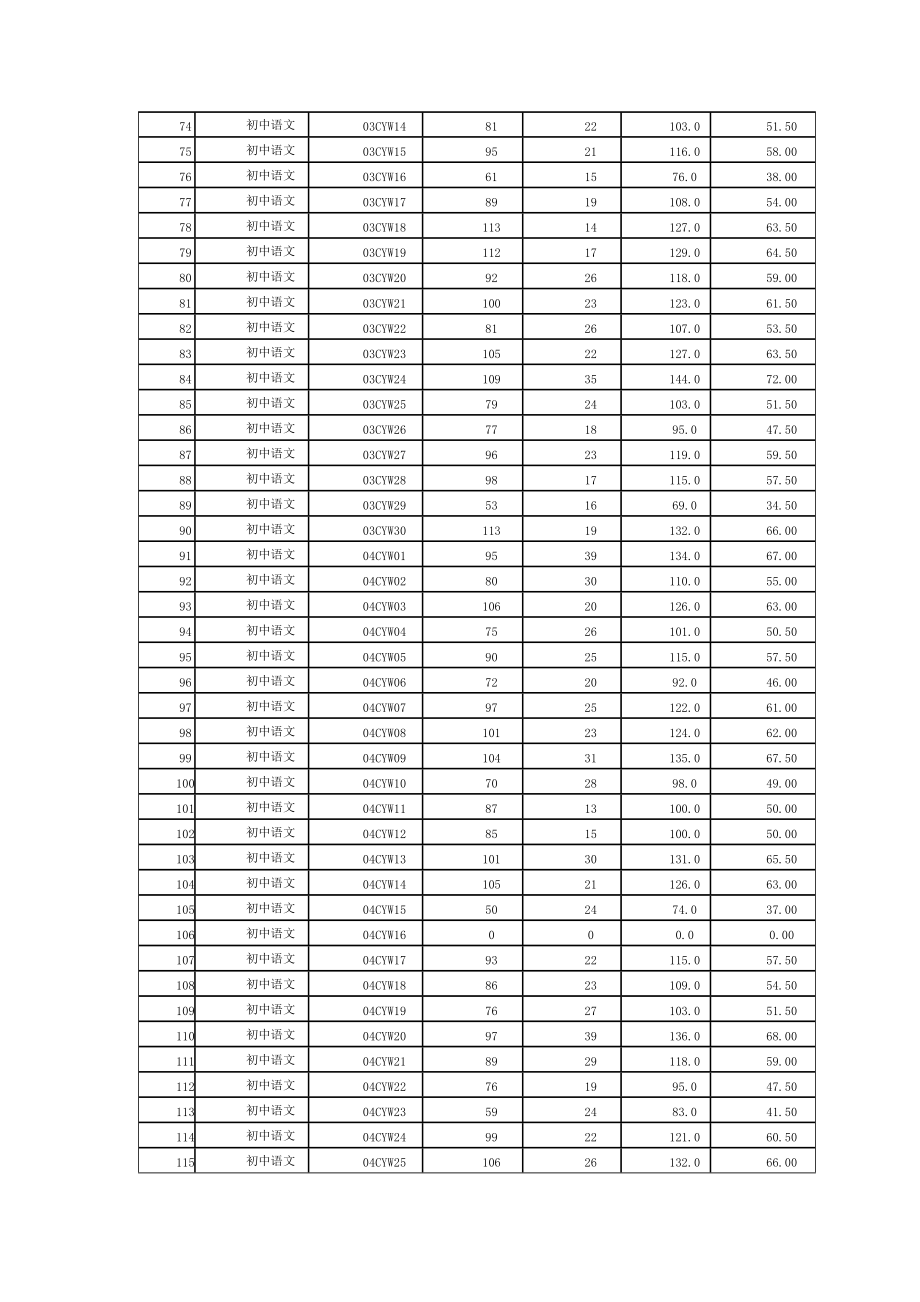 XXXX年芜湖县初中小学教师招聘考试笔试成绩公告.docx_第3页