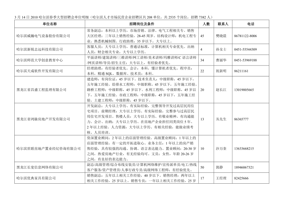 3月14日XXXX哈尔滨春季大型招聘会单位明细（哈尔滨人才市.docx_第1页