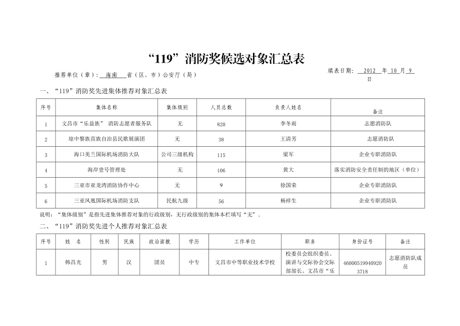 “119”消防奖候选对象汇总表.docx_第1页