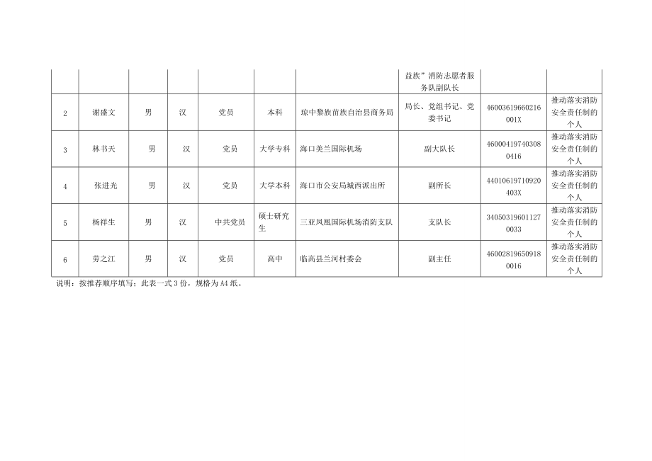 “119”消防奖候选对象汇总表.docx_第2页