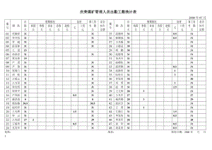 08年管理人员出勤工数统计36.docx