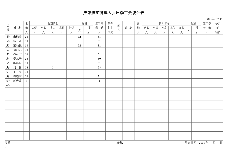 08年管理人员出勤工数统计36.docx_第2页