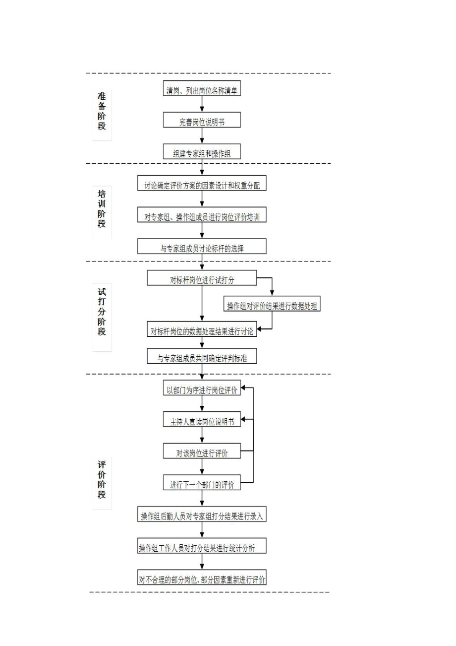 因素法岗位评价过程概述.docx_第2页