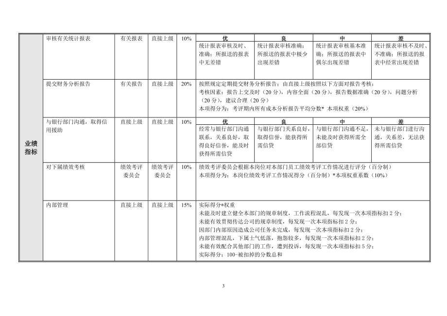 国际贸易有限公司财务部绩效考核指标.docx_第3页