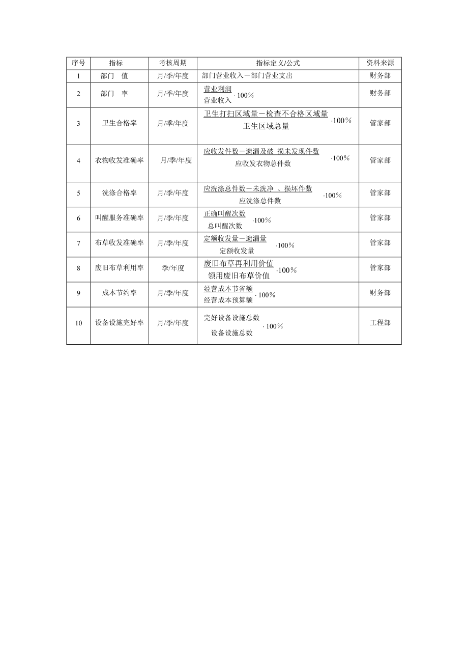 星级酒店kpi绩效考核指标汇编.docx_第3页