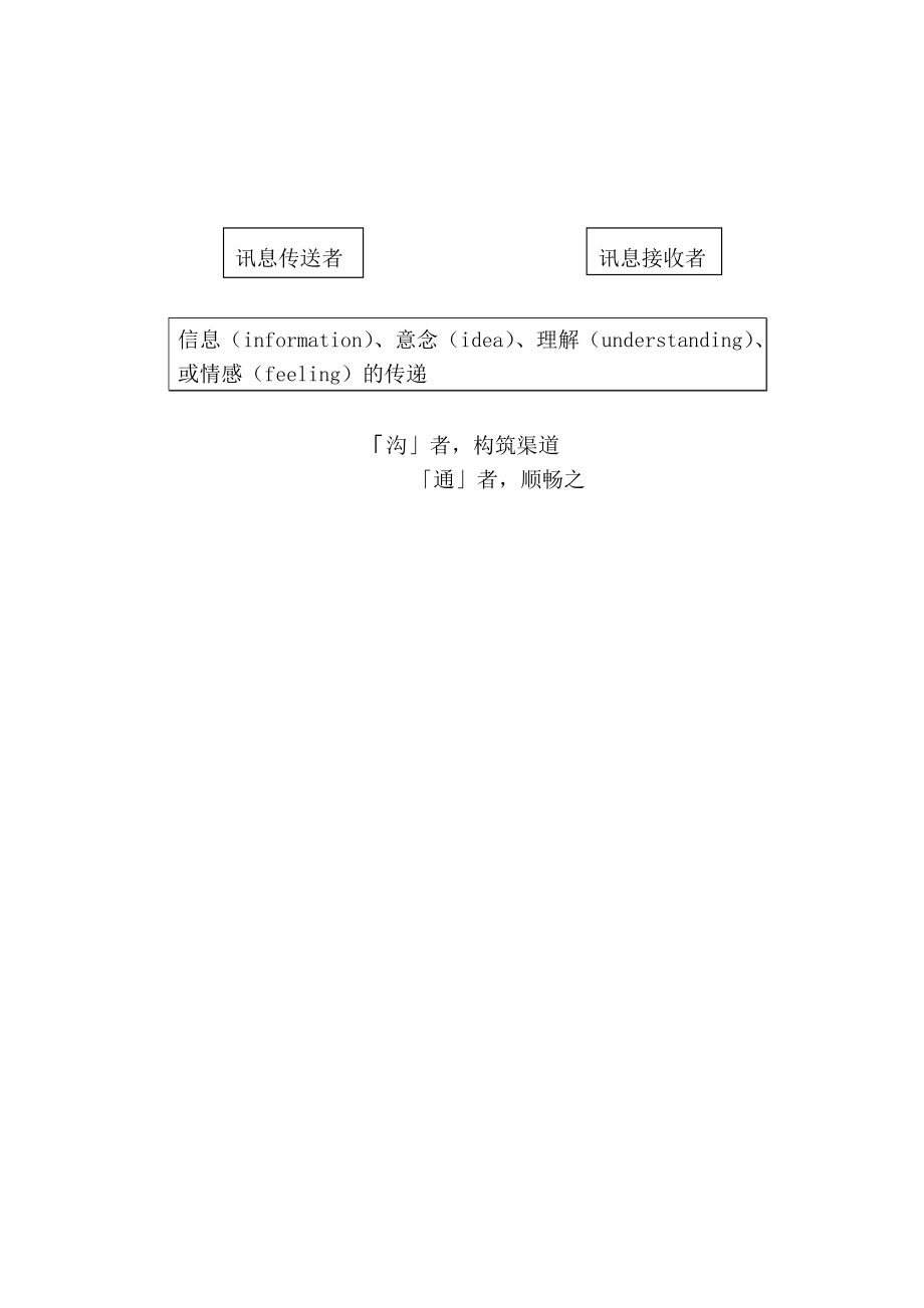 有效沟通和工作协调技巧.docx_第2页