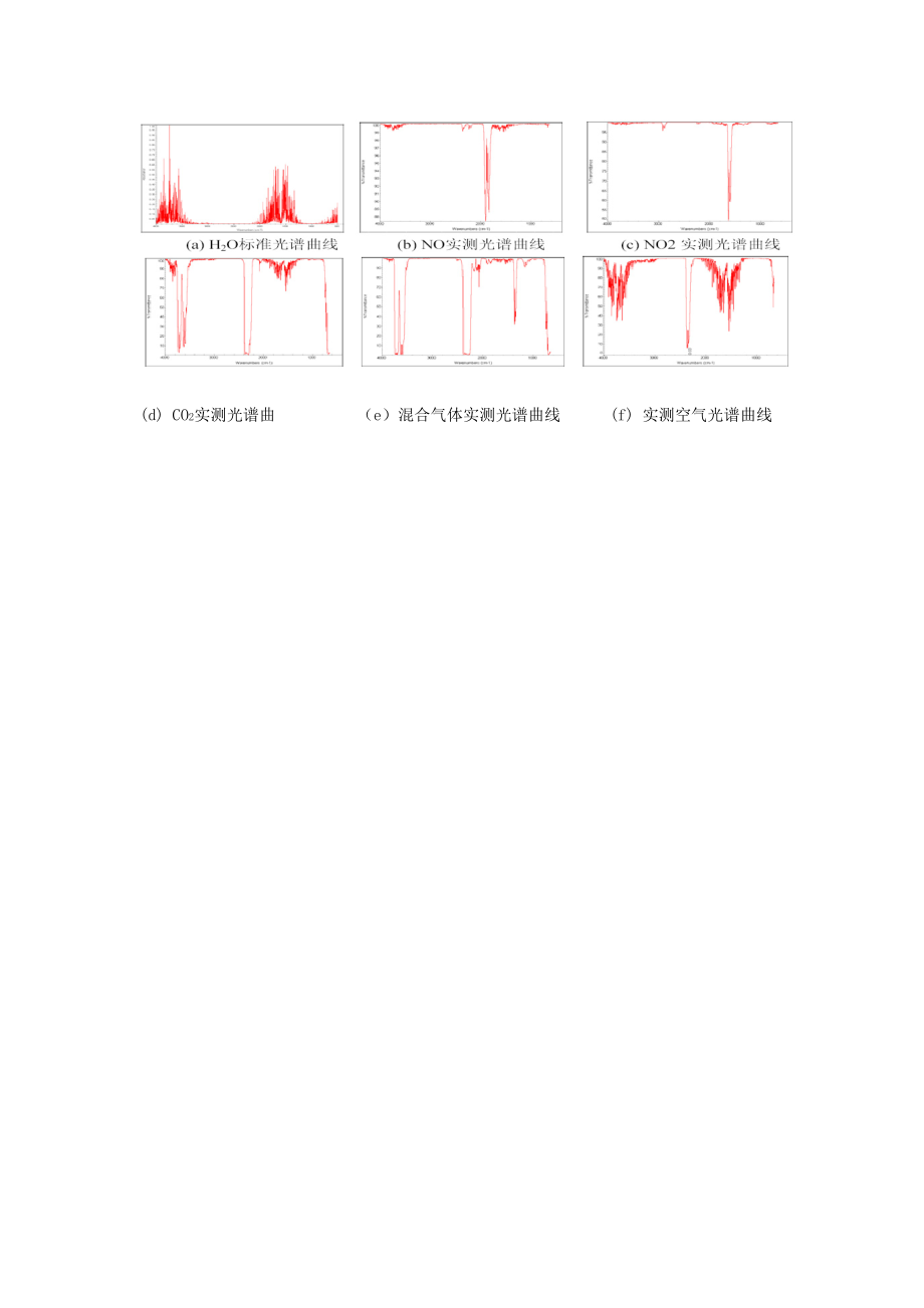 利用FTIR光谱技术进行烟气排放中气态污染物的在线连续.docx_第3页