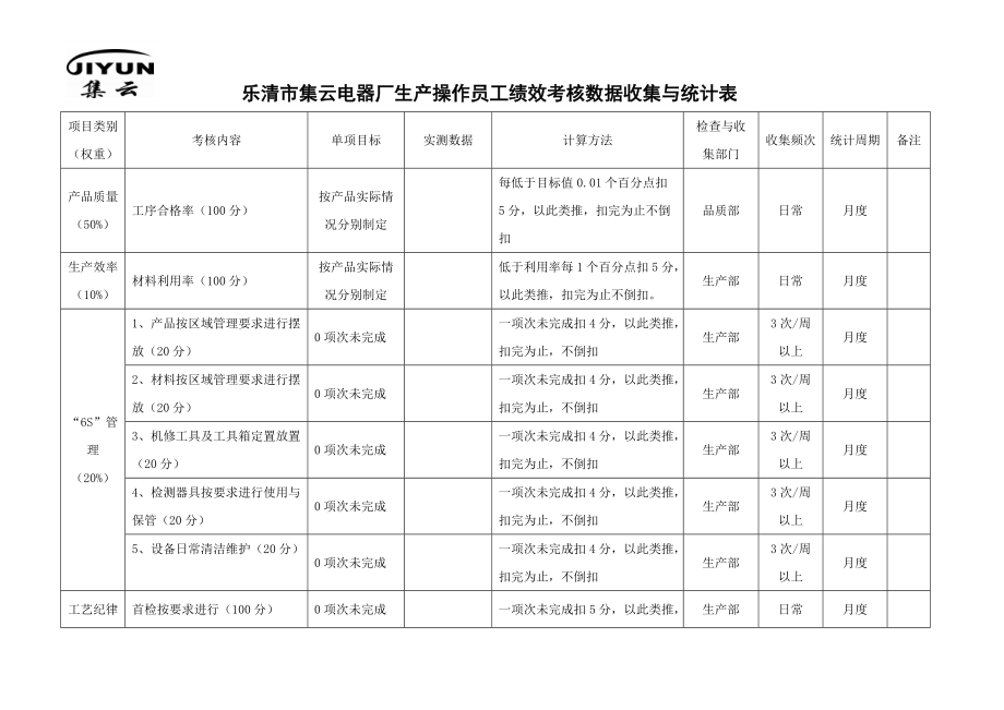 某电器厂一线员工绩效管理方案.docx_第3页