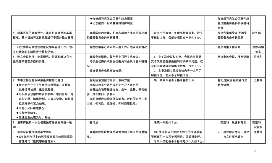 医院考核细则.docx_第3页