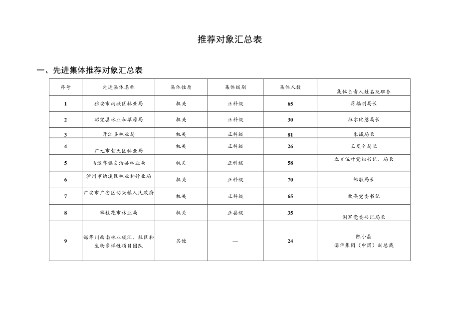 推荐对象汇总表.docx_第1页