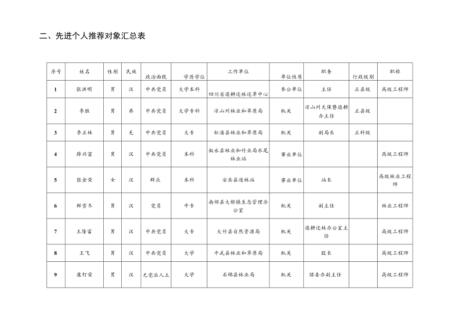 推荐对象汇总表.docx_第2页