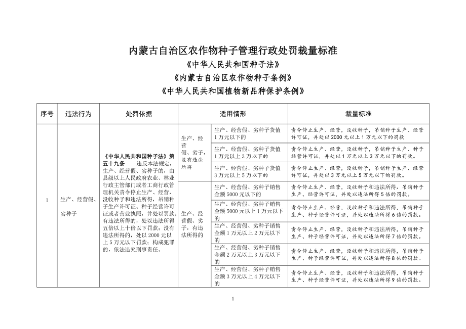 某某自治区农牧业行政处罚裁量标准试行.doc_第3页