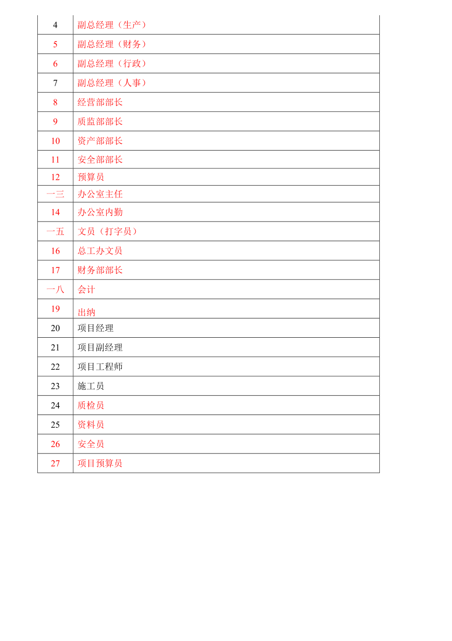 公路局局机关考核表.docx_第2页