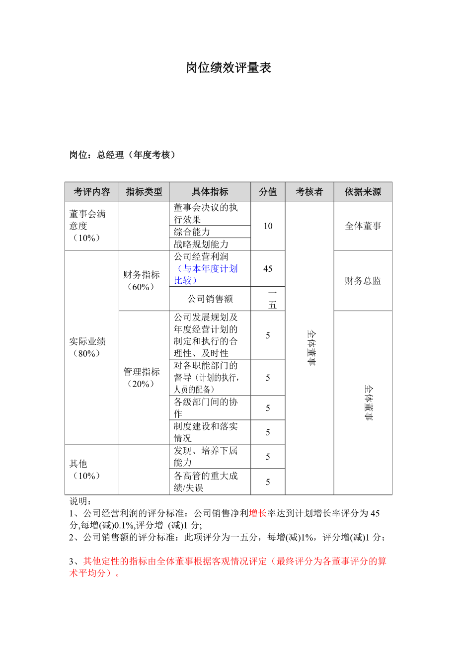 某公司部门岗位考核表.docx_第1页