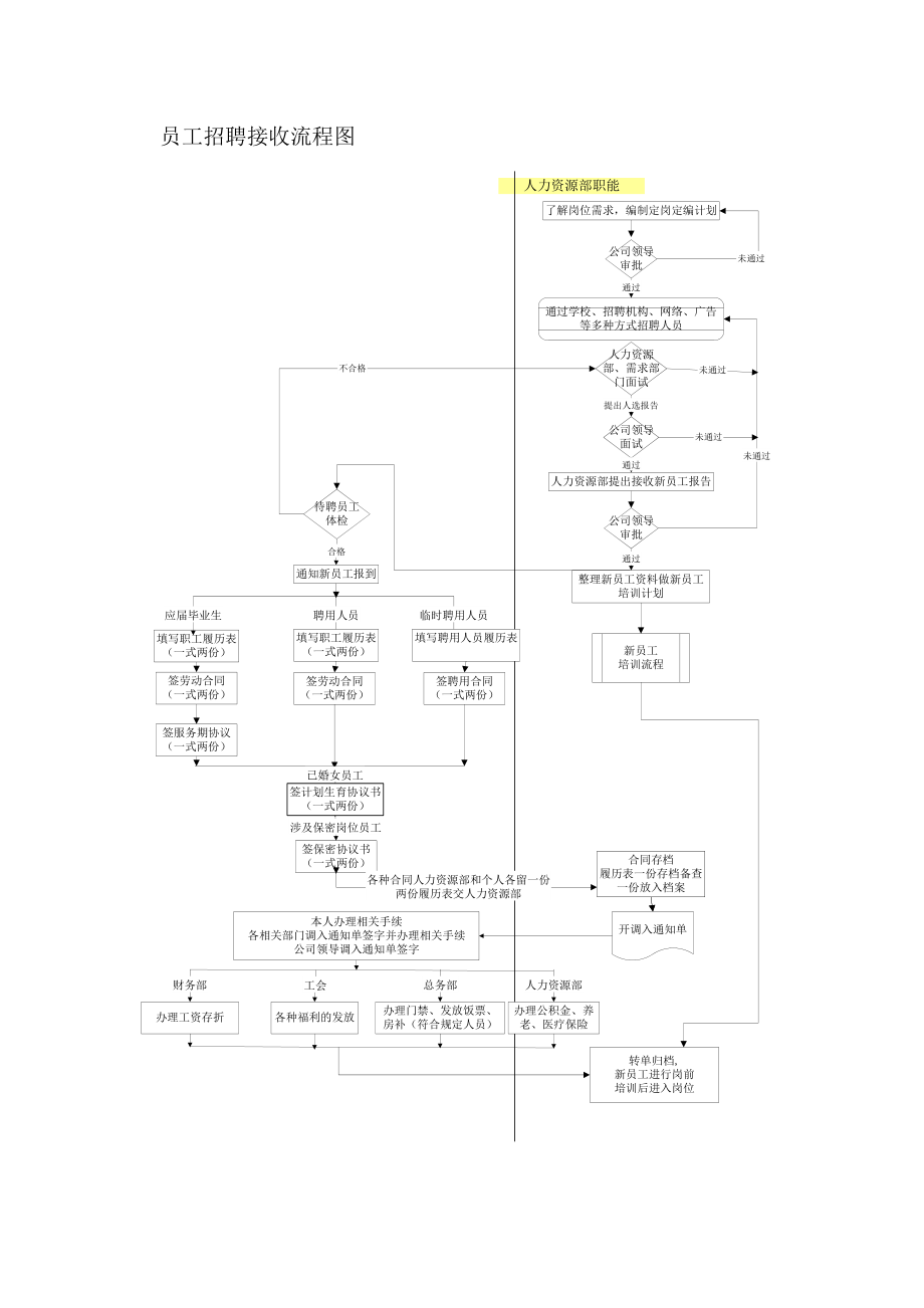 员工招聘接收流程图.docx_第1页