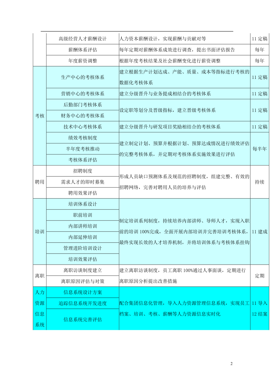 思绮服装有限公司人力资源五年规划书.docx_第2页