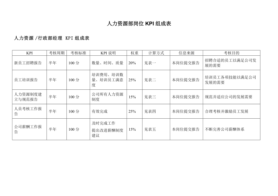 各类型岗位KPI评价表.docx_第1页