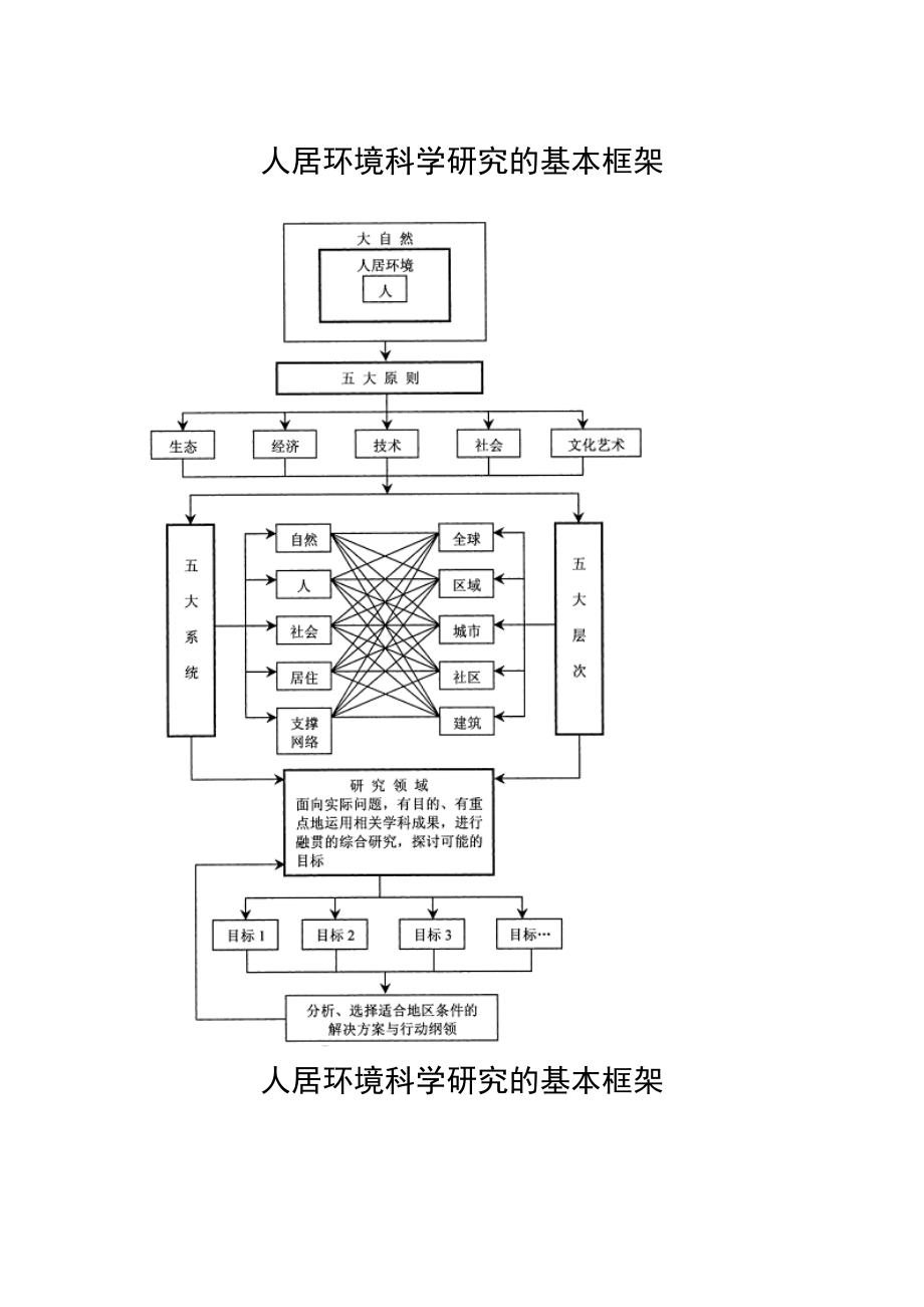 关于“人居环境科学理论”.docx_第2页