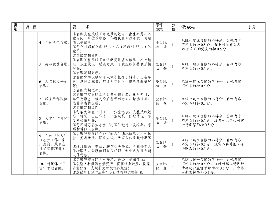 巴东县党的基层组织建设工作考评细则.docx_第3页