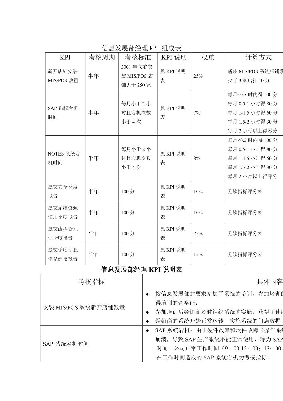 信息发展部KPI组成表汇总.docx_第2页