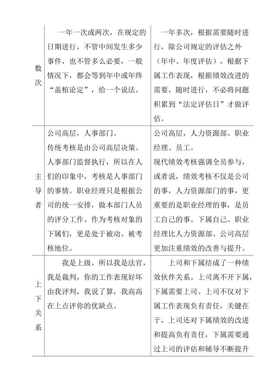 企业传统绩效考核程序分析.docx_第2页