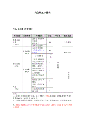 某公司岗位绩效评量汇总.docx