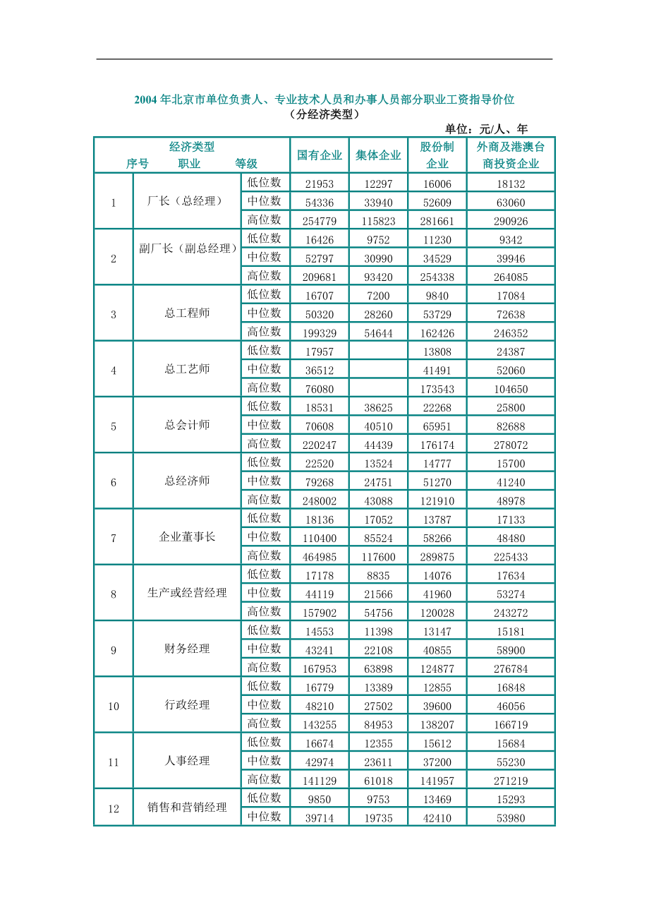 某年度北京部分职业工资指导价位说明书.docx_第1页