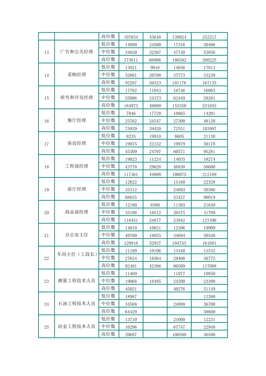 某年度北京部分职业工资指导价位说明书.docx_第2页