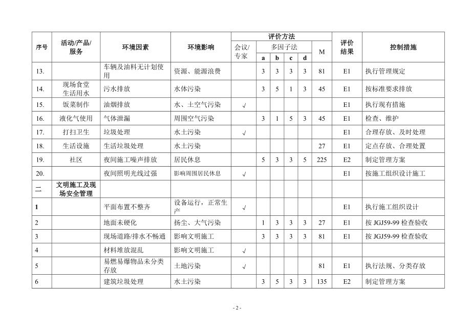 施工现场环境因素清单全集(DOC59页).doc_第3页