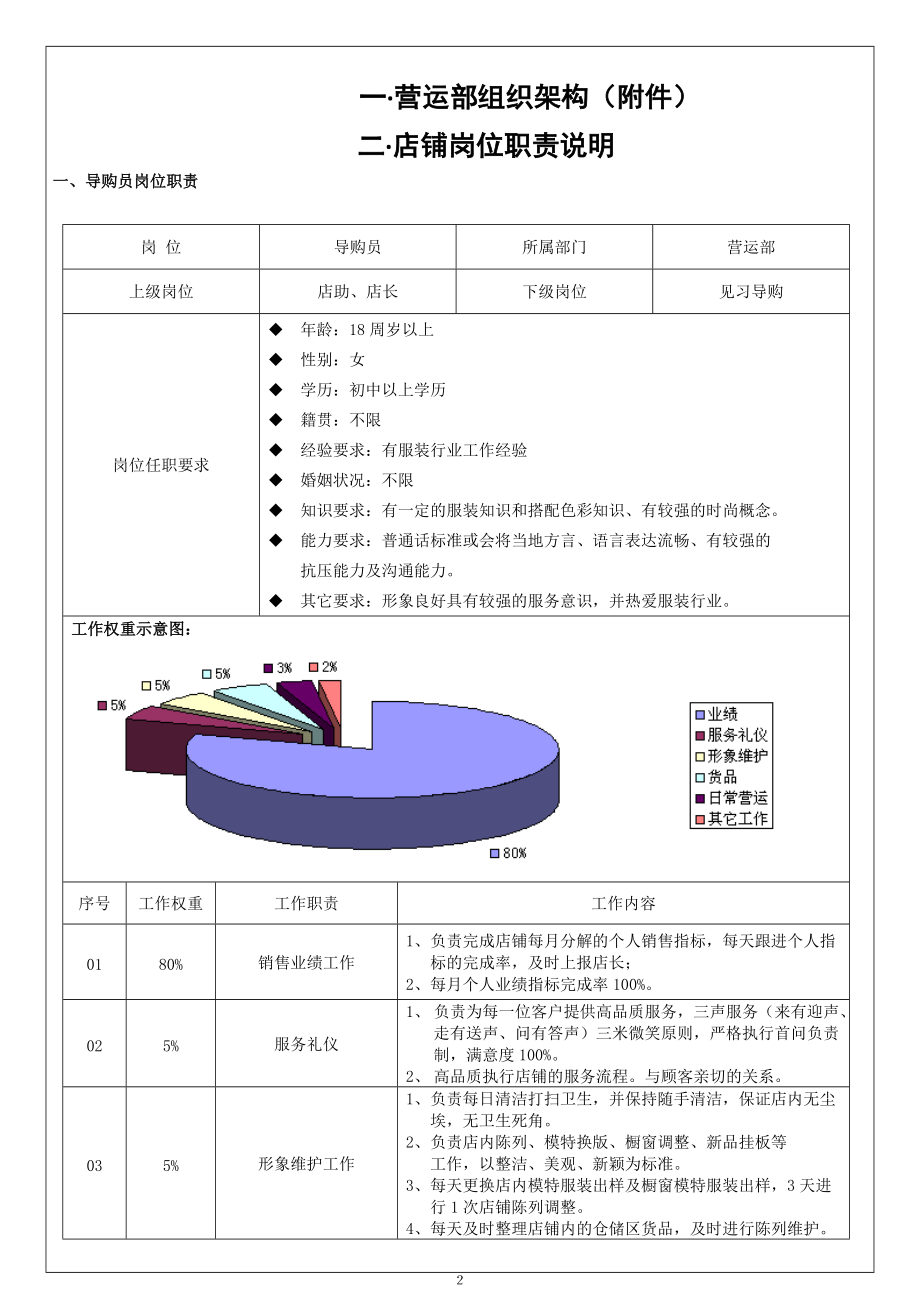 服装店营运手册从职责到日常工作细则(全41.docx_第2页