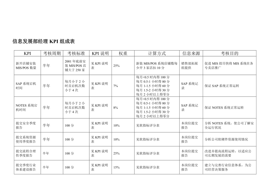 信息发展部全部KPI.docx_第2页