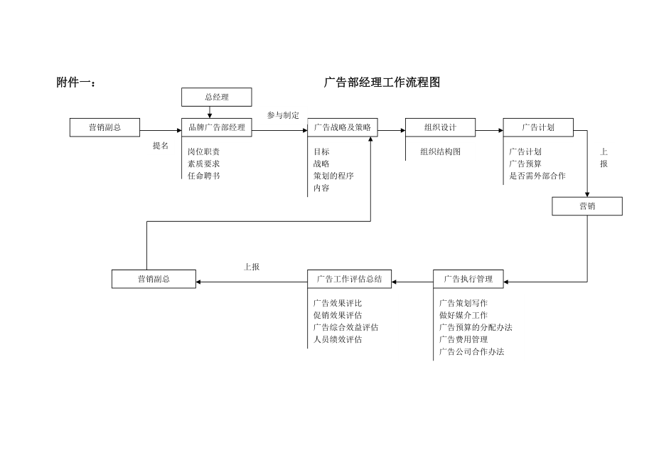 广告部经理经理工作分析.doc_第3页