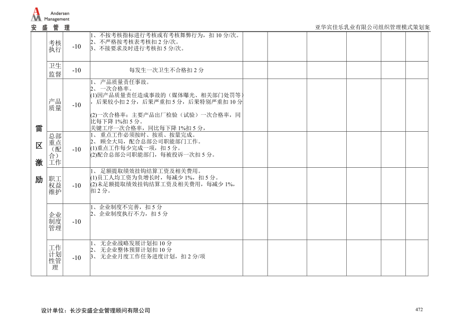 安盛—湖南亚华宾佳乐乳业公高管层考核表.docx_第2页