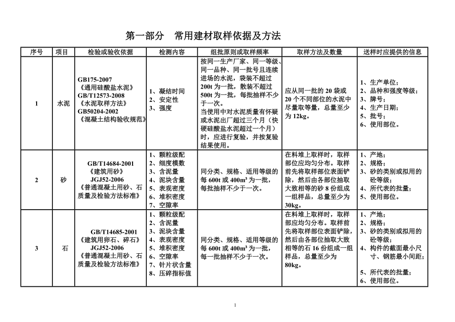 建设工程检测见证取样员手册(doc 89页).docx_第2页