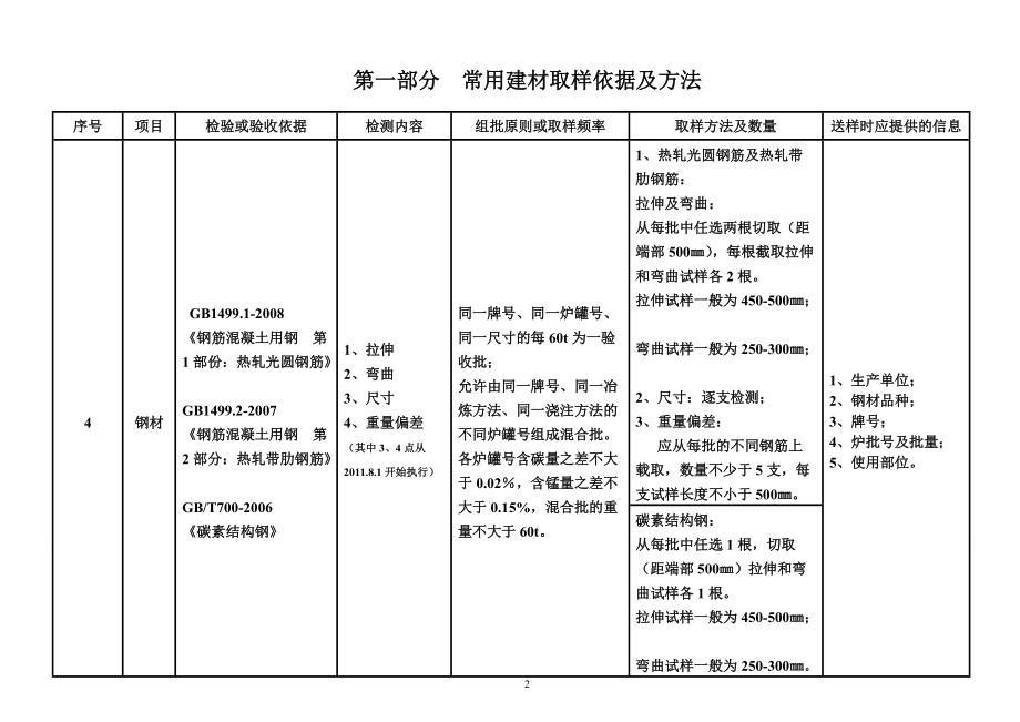 建设工程检测见证取样员手册(doc 89页).docx_第3页