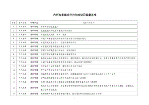 内河海事违法行为行政处罚自由裁量基准.docx